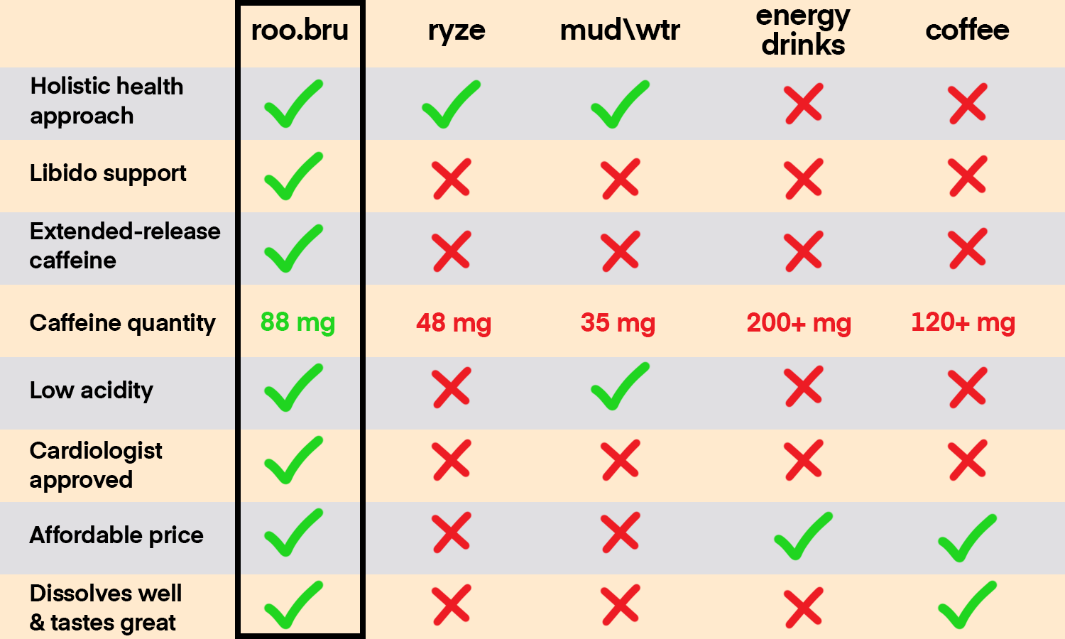 Coffee alternative comparison chart